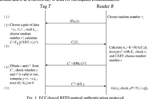 mutual authentication protocol for rfid system|A Secure Mutual Authentication Protoco.